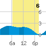 East Jetty tide chart for Friday, August 6, 2021