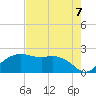 East Jetty tide chart for Saturday, August 7, 2021