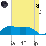 East Jetty tide chart for Sunday, August 8, 2021