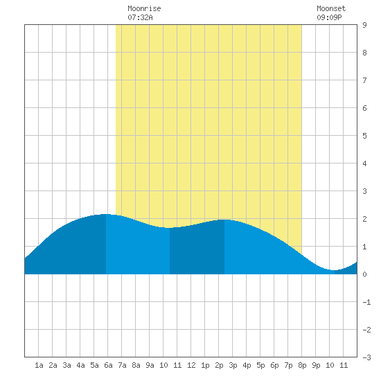 East Jetty tide chart for Monday, August 9, 2021