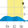 East Jetty tide chart for Monday, August 9, 2021