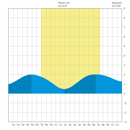 East Jetty tide chart for Friday, September 10, 2021