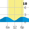 East Jetty tide chart for Friday, September 10, 2021