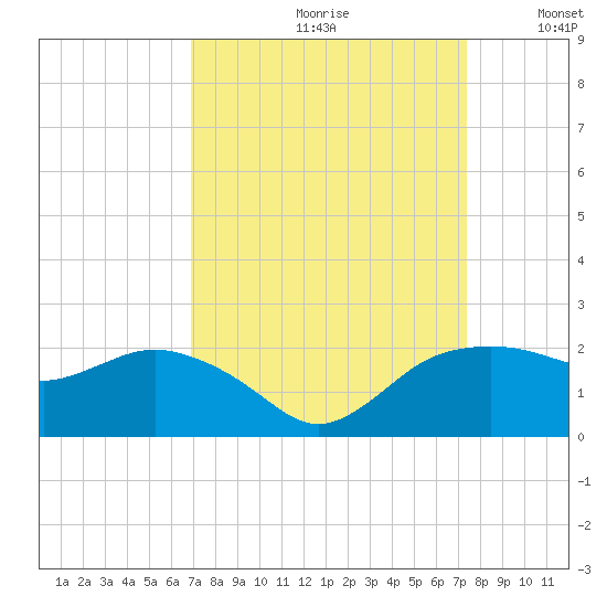 East Jetty tide chart for Saturday, September 11, 2021
