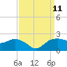 East Jetty tide chart for Saturday, September 11, 2021