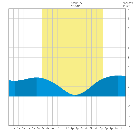 East Jetty tide chart for Sunday, September 12, 2021