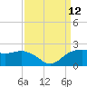 East Jetty tide chart for Sunday, September 12, 2021