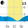 East Jetty tide chart for Monday, September 13, 2021