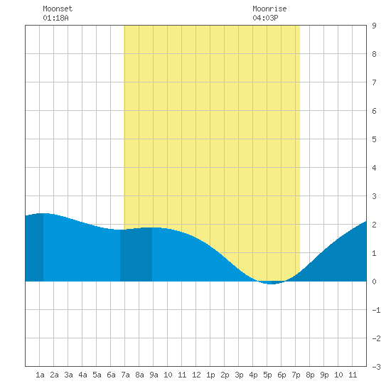 East Jetty tide chart for Wednesday, September 15, 2021