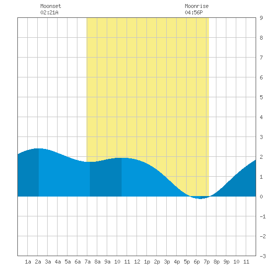 East Jetty tide chart for Thursday, September 16, 2021
