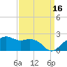 East Jetty tide chart for Thursday, September 16, 2021