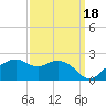 East Jetty tide chart for Saturday, September 18, 2021