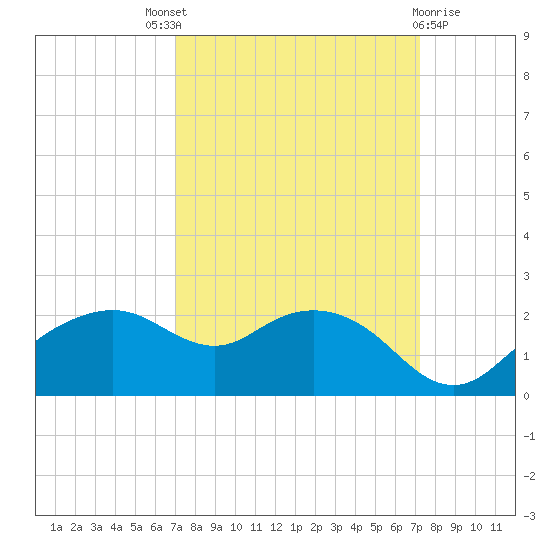 East Jetty tide chart for Sunday, September 19, 2021