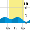 East Jetty tide chart for Sunday, September 19, 2021