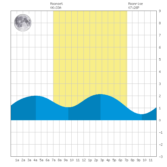 East Jetty tide chart for Monday, September 20, 2021