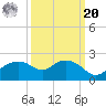 East Jetty tide chart for Monday, September 20, 2021