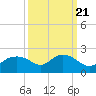 East Jetty tide chart for Tuesday, September 21, 2021