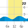 East Jetty tide chart for Wednesday, September 22, 2021