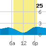 East Jetty tide chart for Saturday, September 25, 2021