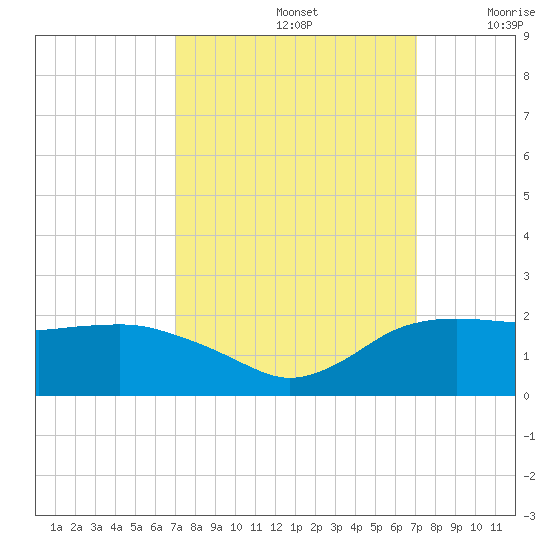 East Jetty tide chart for Sunday, September 26, 2021