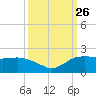 East Jetty tide chart for Sunday, September 26, 2021