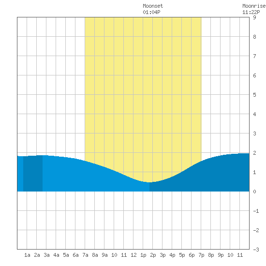 East Jetty tide chart for Monday, September 27, 2021