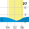 East Jetty tide chart for Monday, September 27, 2021