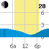 East Jetty tide chart for Tuesday, September 28, 2021