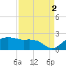 East Jetty tide chart for Thursday, September 2, 2021