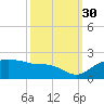 East Jetty tide chart for Thursday, September 30, 2021