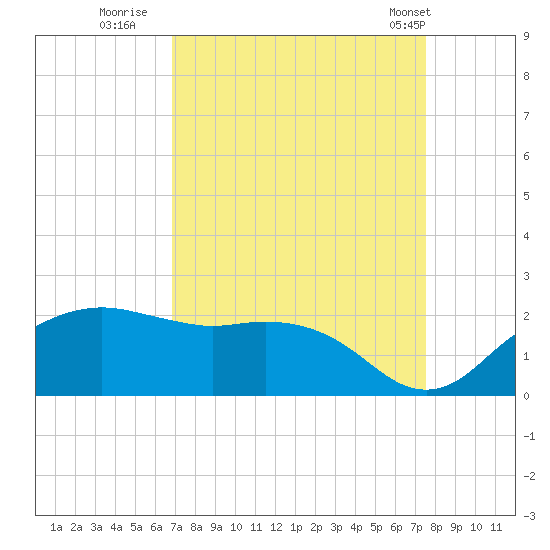 East Jetty tide chart for Friday, September 3, 2021
