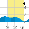East Jetty tide chart for Saturday, September 4, 2021