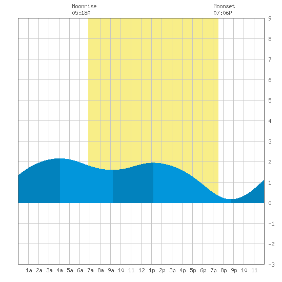 East Jetty tide chart for Sunday, September 5, 2021