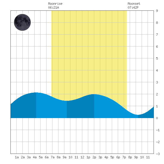 East Jetty tide chart for Monday, September 6, 2021