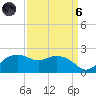 East Jetty tide chart for Monday, September 6, 2021
