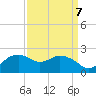 East Jetty tide chart for Tuesday, September 7, 2021