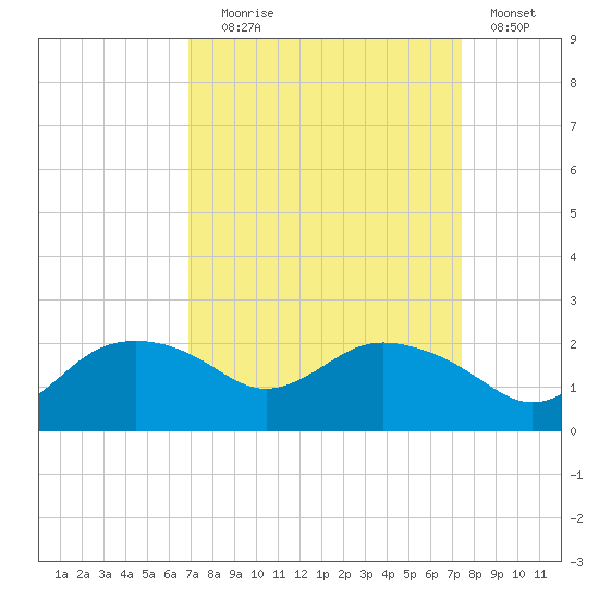 East Jetty tide chart for Wednesday, September 8, 2021