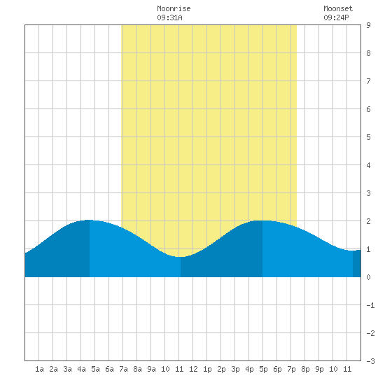 East Jetty tide chart for Thursday, September 9, 2021
