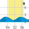East Jetty tide chart for Thursday, September 9, 2021