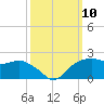 East Jetty tide chart for Sunday, October 10, 2021