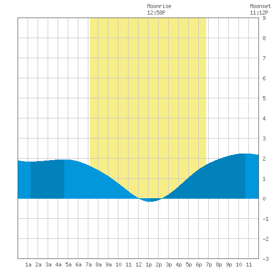 East Jetty tide chart for Monday, October 11, 2021