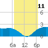 East Jetty tide chart for Monday, October 11, 2021