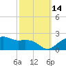 East Jetty tide chart for Thursday, October 14, 2021