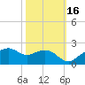 East Jetty tide chart for Saturday, October 16, 2021