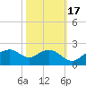 East Jetty tide chart for Sunday, October 17, 2021