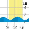 East Jetty tide chart for Monday, October 18, 2021