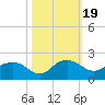 East Jetty tide chart for Tuesday, October 19, 2021