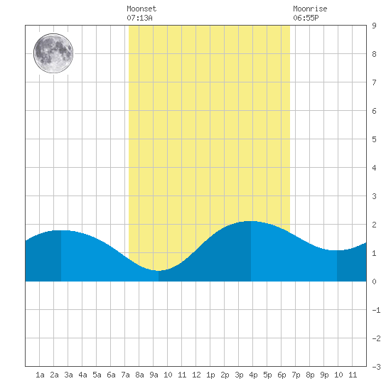 East Jetty tide chart for Wednesday, October 20, 2021