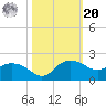 East Jetty tide chart for Wednesday, October 20, 2021
