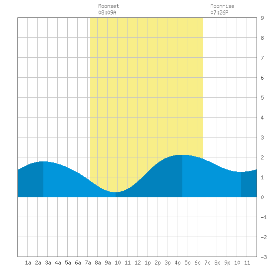 East Jetty tide chart for Thursday, October 21, 2021
